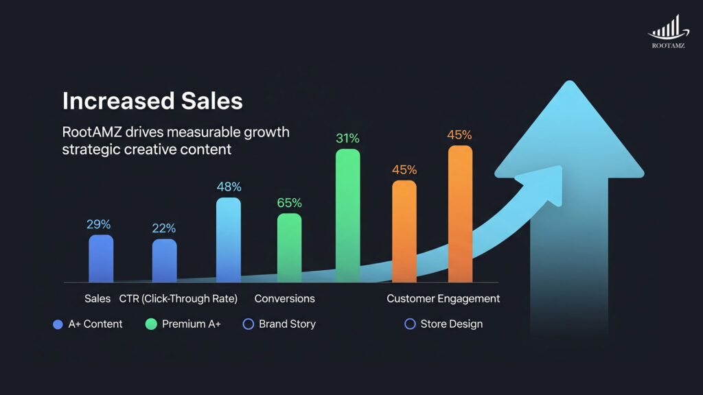 Impact Of A+ Content & Store Design