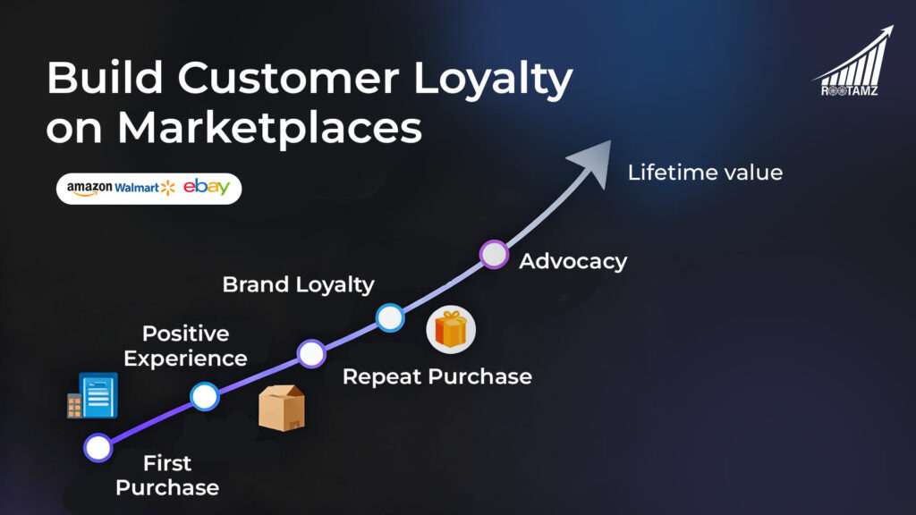 Customer loyalty journey on Amazon, Walmart, & eBay showing progression from first purchase through repeat buying & brand advocacy with increasing lifetime value