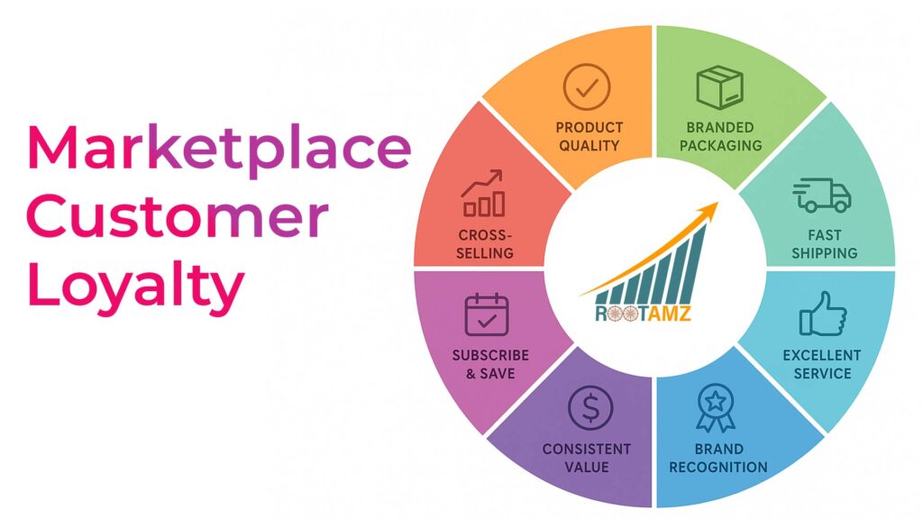 Key drivers of customer loyalty on marketplaces including product quality, branded packaging, customer service, brand recognition, & subscription programs for Amazon, Walmart, & eBay sellers