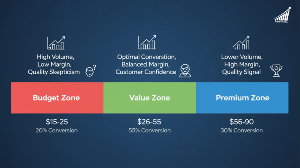 Pricing Zones Framework