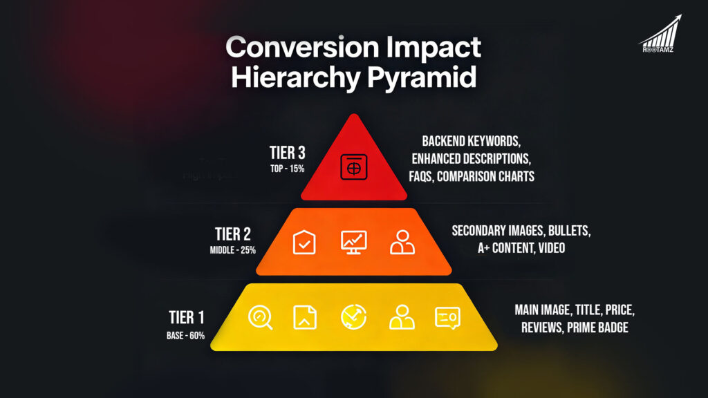 Product page conversion optimisation hierarchy pyramid showing critical elements (60% impact), high-impact elements (25% impact), & optimisation elements (15% impact) for Amazon listing success