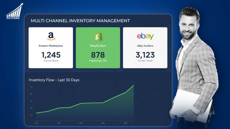 "RootAMZ multi-channel inventory management dashboard showing real-time synchronization across Amazon, Shopify, & eBay"