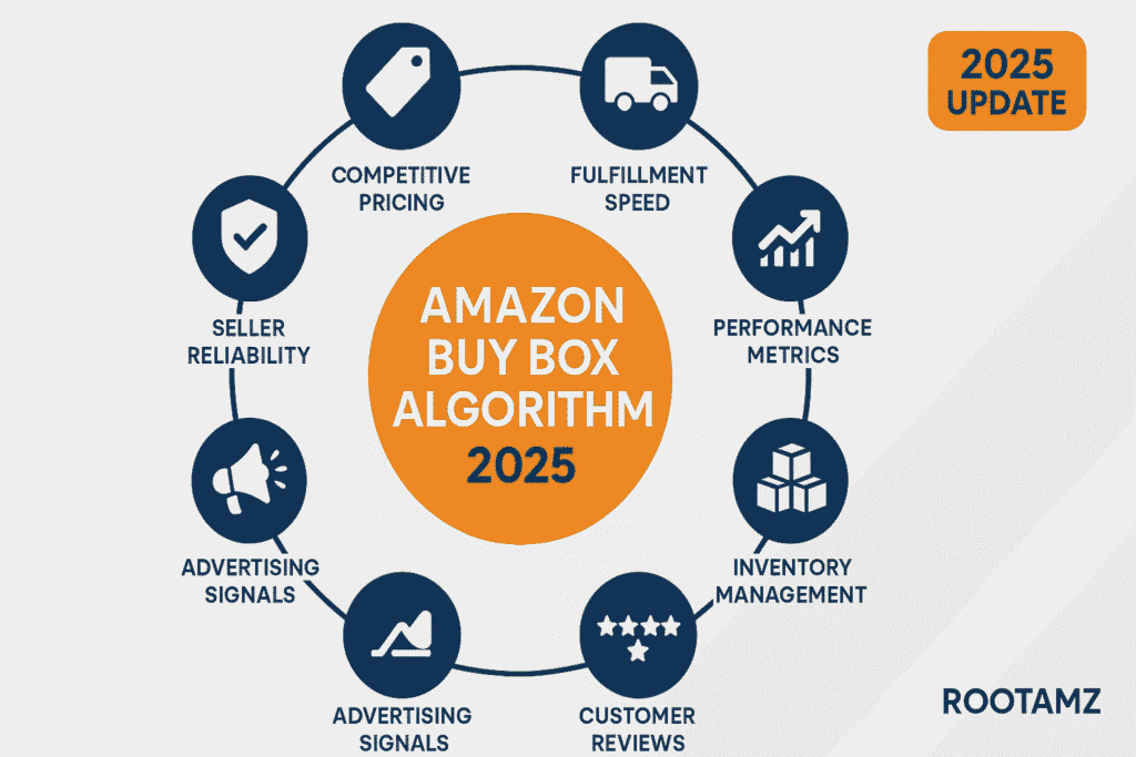 Amazon Buy Box Algorithm 2025 infographic showing pricing, fulfilment, performance metrics, listing quality, inventory management & review signals – RootAMZ expert guide.