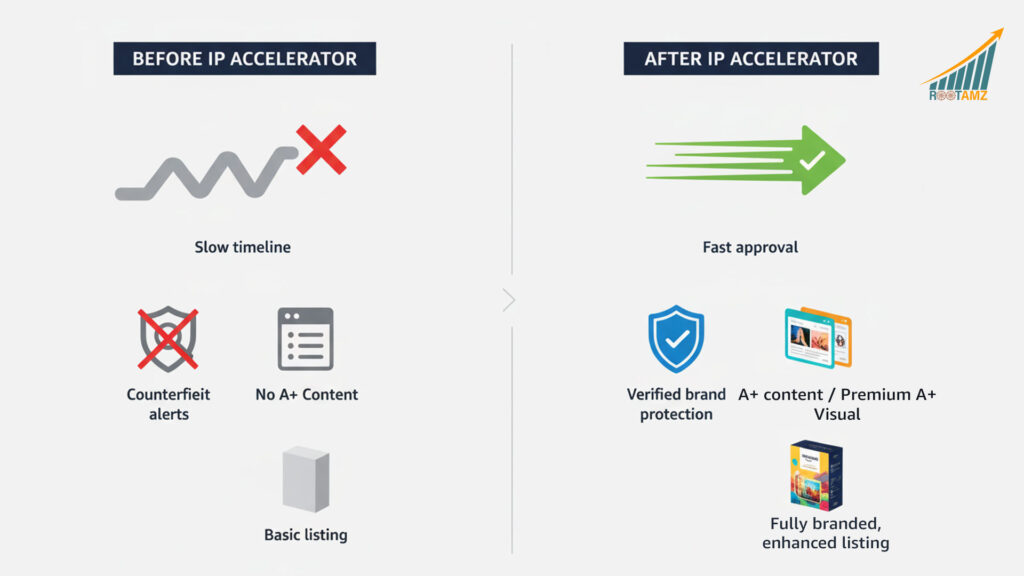 Before & after Amazon IP Accelerator comparison showing faster Brand Registry access, A+ Content activation & improved Amazon listing control for sellers