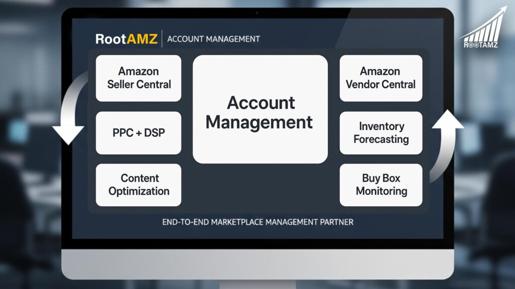 RootAMZ managing complete Amazon Seller Central and Vendor Central operations with advertising, listings, inventory & Buy Box optimization tools.