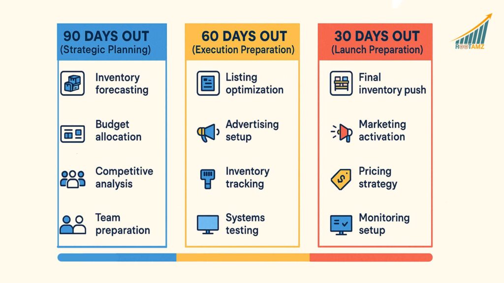 90-day peak season preparation timeline showing strategic planning at 90 days, execution preparation at 60 days, & launch readiness at 30 days before holiday shopping season & Back-to-School
