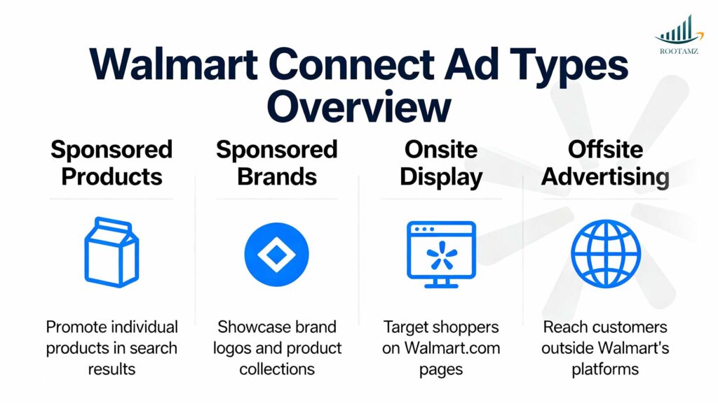 Infographic showing four types of Walmart Connect advertising formats for marketplace sellers & brands