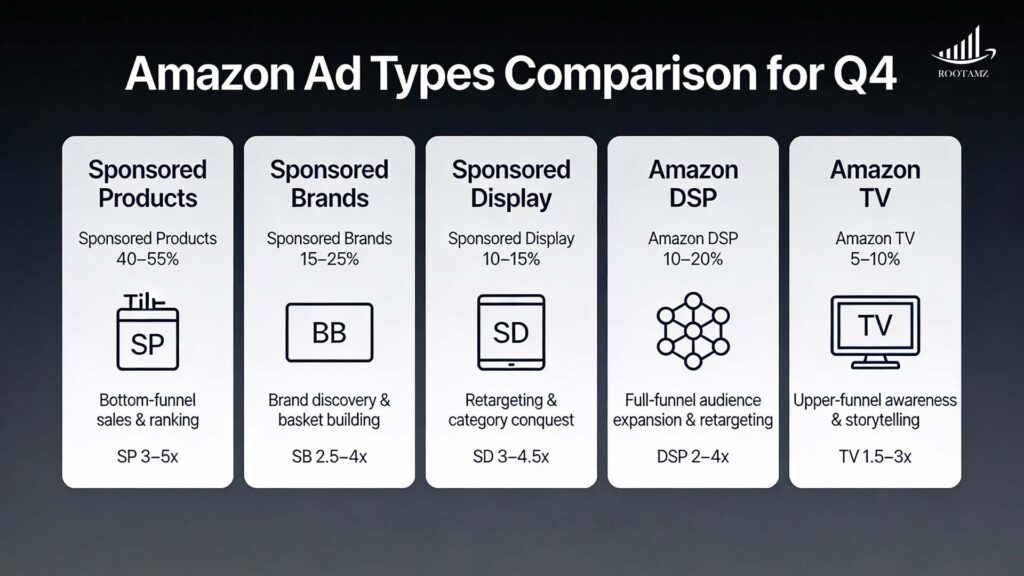 Amazon advertising campaign types comparison showing budget allocation, ROAS targets & strategic use cases for Q4 – RootAMZ guide