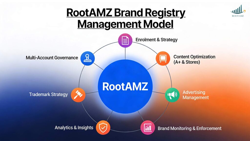 Amazon Brand Registry benefits framework showing brand protection, A+ Content, Sponsored Brands advertising, analytics tools & enforcement capabilities by RootAMZ