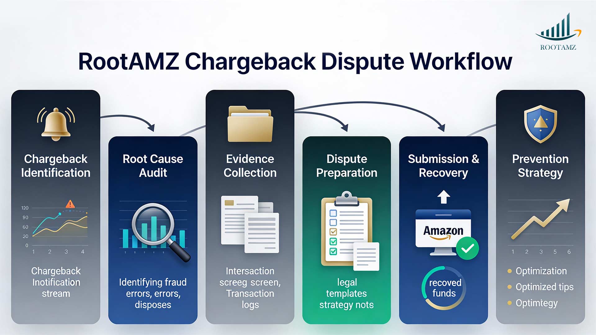 RootAMZ chargeback dispute workflow infographic explaining identification, documentation, submission & revenue recovery process for Amazon Vendor Central.