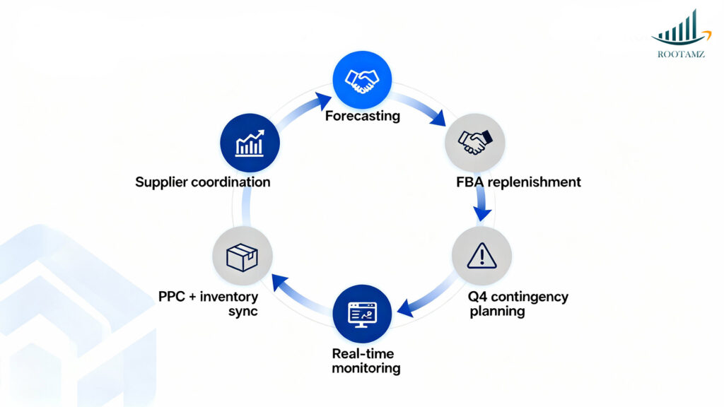 Amazon Q4 inventory forecasting dashboard showing stock levels, demand trends & RootAMZ inventory planning insights to prevent stockouts & overstocking.