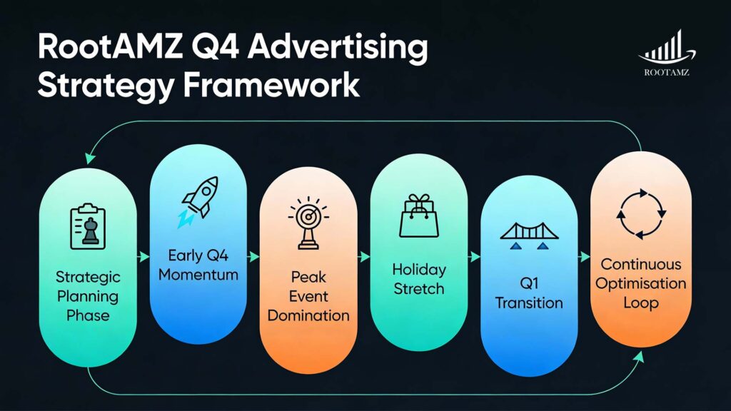 RootAMZ Q4 advertising strategy framework infographic explaining planning, optimization & scaling approach for Amazon holiday campaigns.