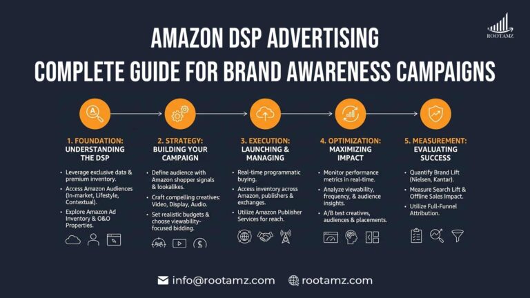 Amazon DSP advertising full-funnel strategy showing brand awareness, consideration & conversion using Amazon first-party shopper data by RootAMZ