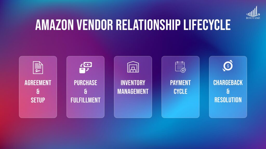 Amazon Vendor Relationship Lifecycle