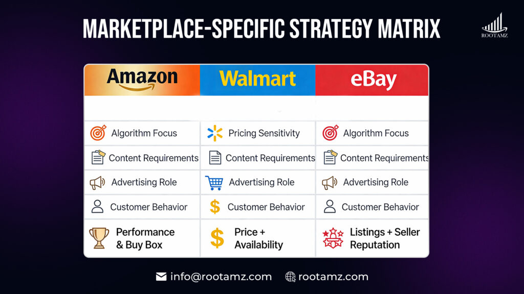 Amazon vs Walmart vs eBay marketplace strategy comparison highlighting pricing, algorithms, content optimization & advertising differences