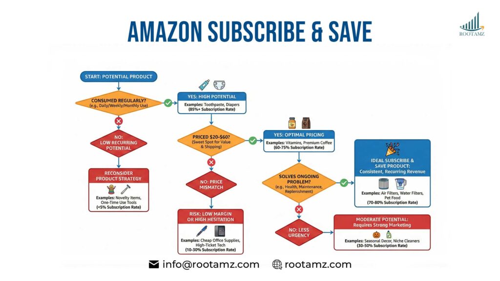 Product Selection Strategy For Maximum Subscriptions