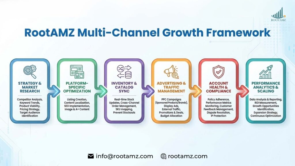 RootAMZ multi-channel eCommerce management framework for Amazon, Walmart, eBay & DTC brand growth