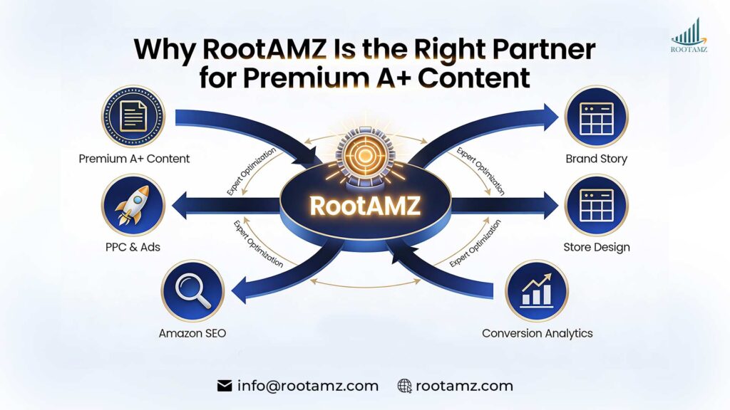 RootAMZ Premium A+ Content strategy integrating Amazon SEO, PPC, brand storytelling, store design & conversion optimization for scalable growth.