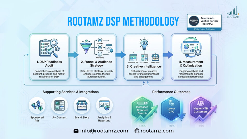 RootAMZ Amazon DSP management framework showing strategy, creative optimization, analytics & scalable brand growth