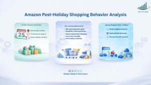 Amazon post holiday shopper behaviour analysis comparing December gift buyers versus January self-improvement shoppers showing gift card redemption, New Year resolution purchases, return shopping patterns & strategic opportunities RootAMZ seasonal sales strategy guide