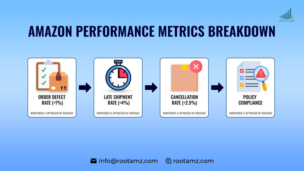 Amazon Performance Metrics Breakdown