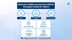 How Walmart Fulfillment Services Works
