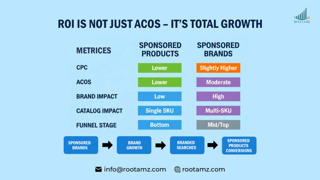 Amazon PPC ROI comparison infographic showing ACOS, CPC, brand impact & funnel stages for Sponsored Products & Sponsored Brands