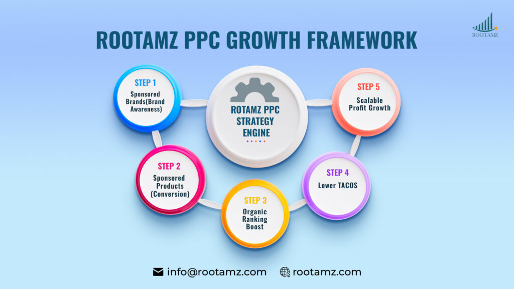 RootAMZ Amazon PPC strategy framework integrating Sponsored Products & Sponsored Brands for scalable ROI & lower TACOS