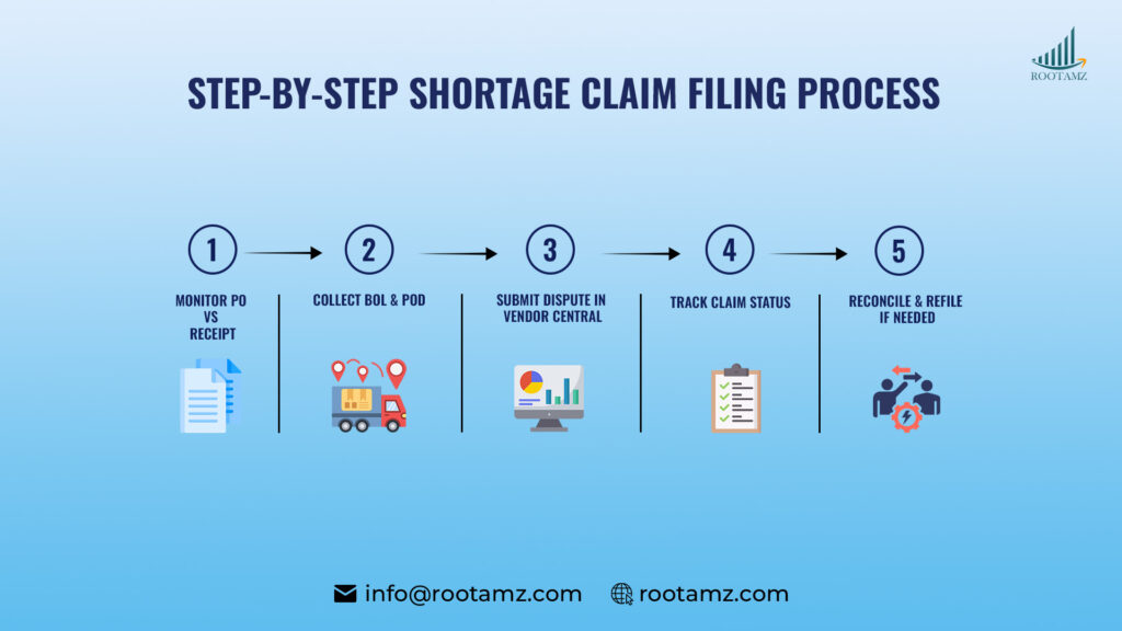 Step By Step Shortage Claim Filing Process