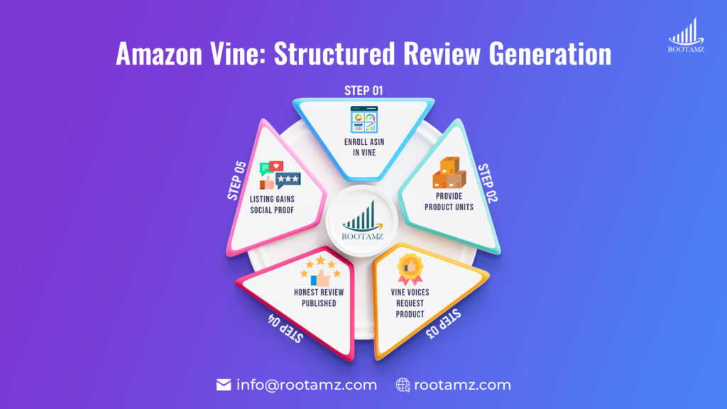 Step by step process of Amazon Vine Program showing ASIN enrollment, Vine Voices reviewing products & generating verified customer reviews