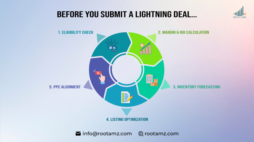 Amazon Lightning Deal optimization framework showing eligibility requirements, margin analysis, inventory forecasting, listing optimization & PPC strategy for maximizing ROI