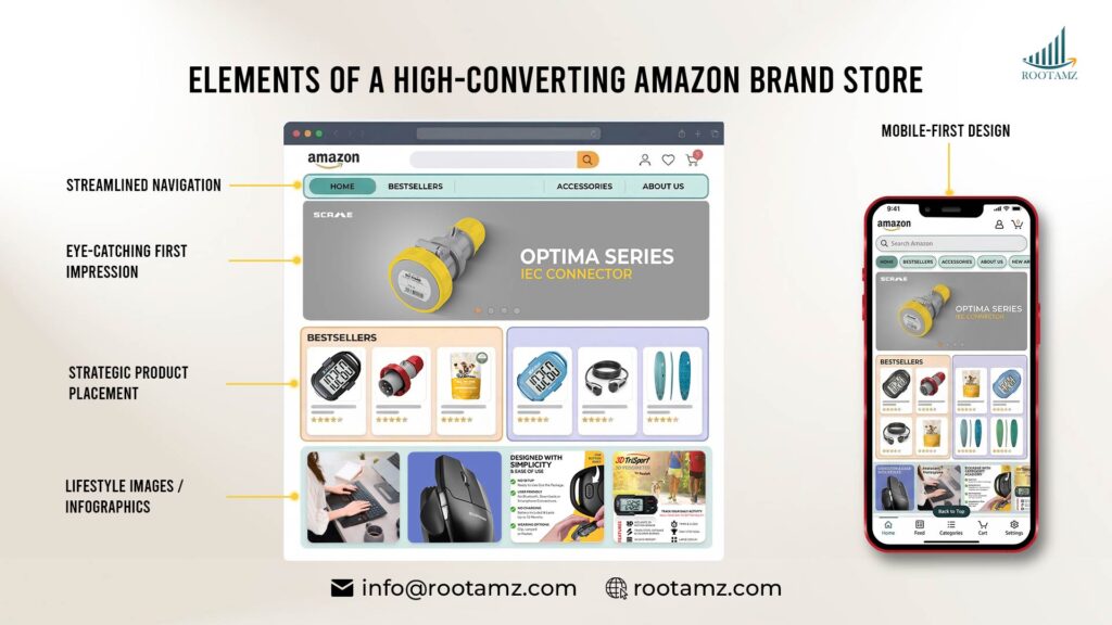 Key elements of a high converting Amazon brand store including hero banner navigation product placement visuals & mobile first design