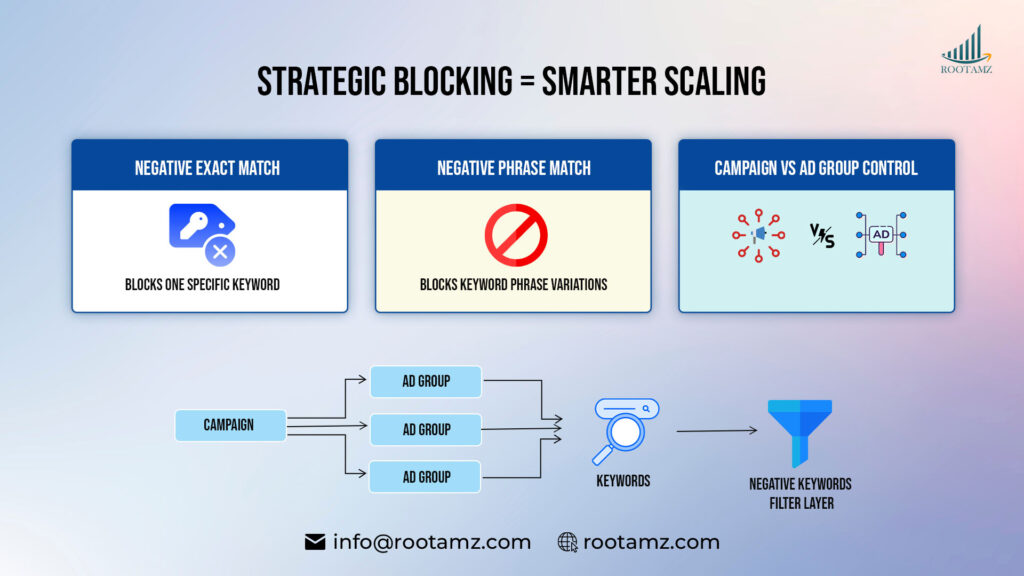 Negative KeAmazon PPC negative keyword match types explained including negative exact & negative phrase match at campaign & ad group level word Match Types Explained” Infographic