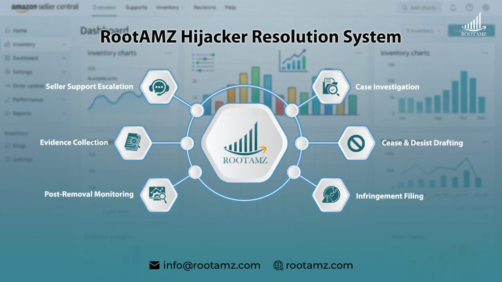 RootAMZ Amazon listing hijacker removal process including cease & desist notice, infringement complaint filing, evidence collection & Seller Central case escalation