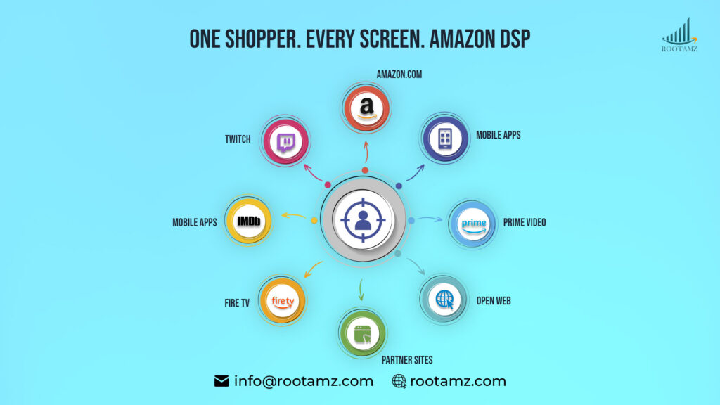 Amazon Dsp Retargeting Reach – One Shopper, Every Screen