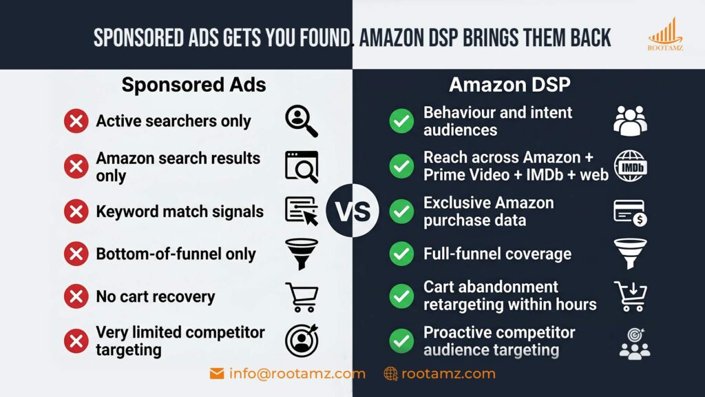 Amazon Dsp Vs Sponsored Ads