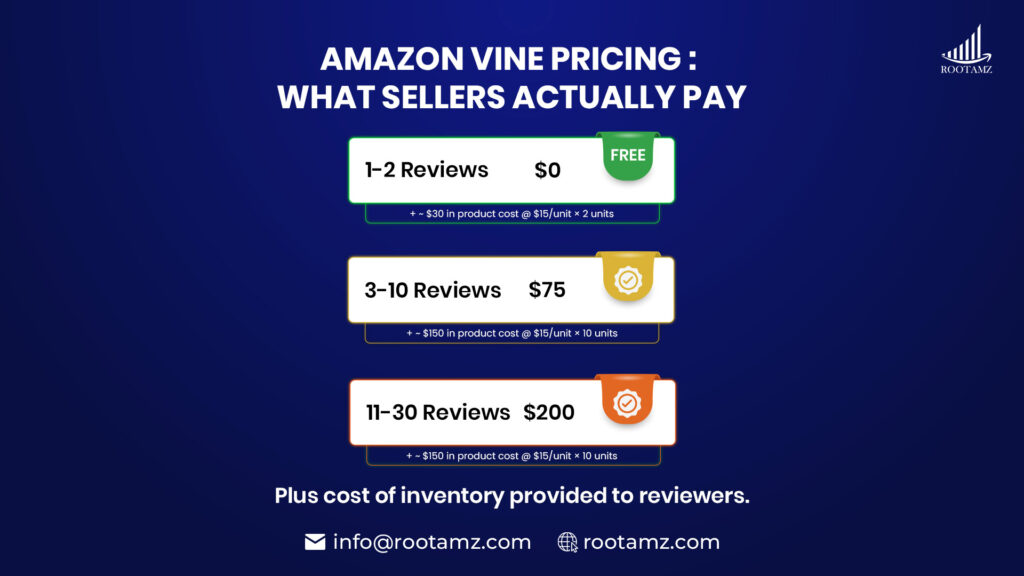 Amazon Vine enrolment cost breakdown for sellers - three tiers: $0 for 1-2 reviews, $75 for 3-10 reviews, $200 for 11-30 reviews, plus product unit costs.