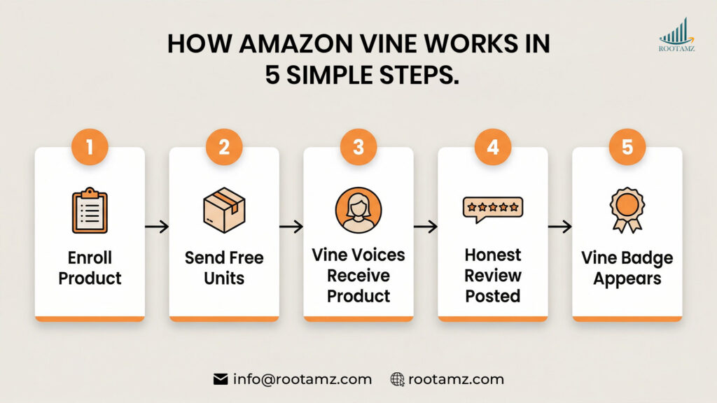 Step-by-step diagram showing how Amazon Vine works for sellers, from product enrollment to Vine-badged review publication, illustrated